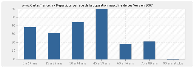 Répartition par âge de la population masculine de Les Veys en 2007